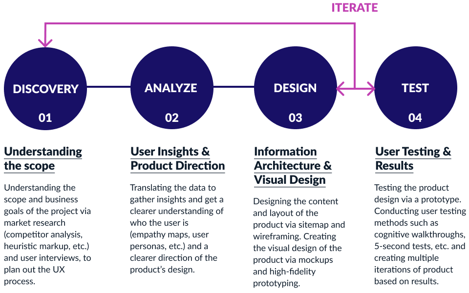 My Design Process